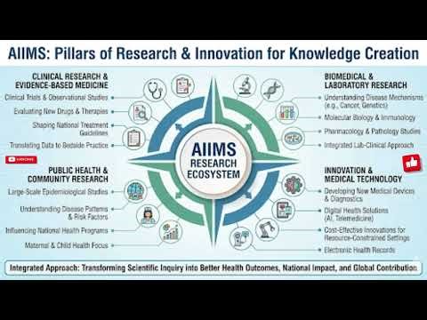 Research & Innovation at AIIMS | Clinical Research, Public Health & Medical Advances Explained