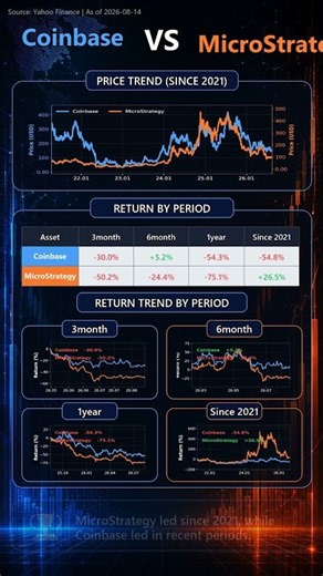 Coinbase vs MicroStrategy: Crypto Proxies Both Sink