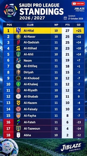 Saudi Pro League Table 2026/27 | Standings & Points | 27 October 2026 #Shorts