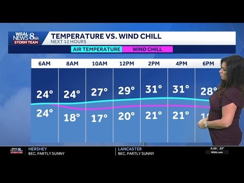 Back to the 30s, however, breezy & feeling like the 20s across south-central PA