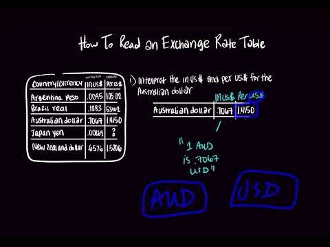 How to Read Exchange Rate Table | International Financial Management