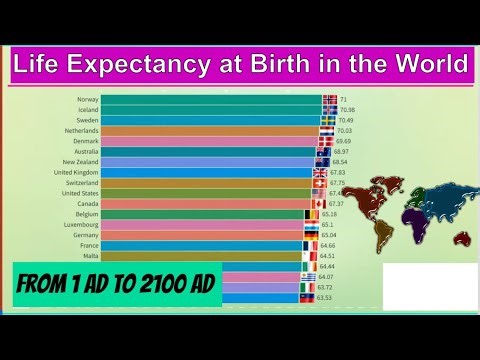 Life Expectancy at Birth in the World From 1 AD to 2100 AD