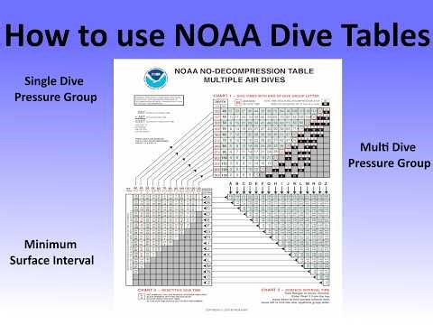 HOW TO: NOAA Dive Table