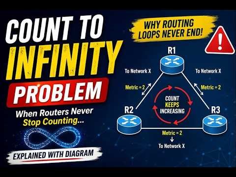 “Count to Infinity Problem + Solutions (Split Horizon, Poison Reverse)”