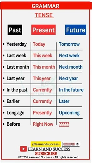 TENSE | PRESENT, PAST TENSE | BASIC TENSES | SENTENCE | EXAMPLES | VERB FORMS