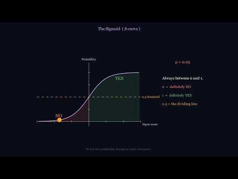 Logistic Regression Explained | Regression vs Classification | ML for Beginners