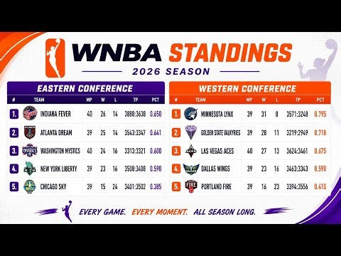 2026 WNBA Standings Today | Eastern conference | Western | Updated League Standings | Aug 29, 2026