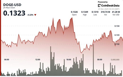 DOGE price news: Dogecoin breaks short-term support, eyes lower