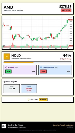 AMD Stock Prediction Apr 18, 2026 | HOLD Signal 42%