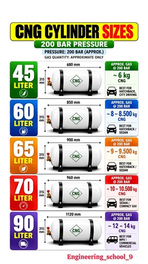 CNG Cylinder Sizes Explained 🔥 | 45L vs 60L vs 65L vs 70L vs 90L | CNG Gas Capacity 🚗⚙️