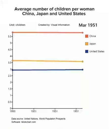 9. Declining Birth Rates and the Destruction of the Nuclear FamilyWestern societies are facing a demographic crisis as birth rates plummet. This is a result of societal pressures that discourage family formation.