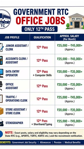 Government RTC Office Jobs 2026 🚌 | 12th Pass | Qualification& Salary