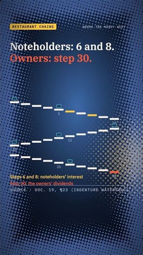 Hooters' Debt Had a 30-Step Waterfall. Owners Came Last #Shorts
