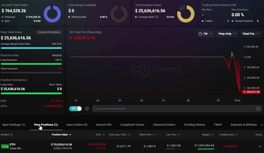 INSANE GAMBLE 🚨A whale just opened a $25,600,000 ETH long with 25x leverage.If Ethereum drops just $20, the entire position gets liquidated.