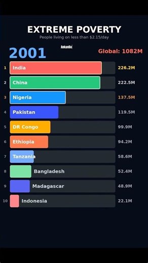 Global Extreme Poverty Over Time (1925-2025) #POVERTY #GLOBALPOVERTY #HUNGER #ECONOMY