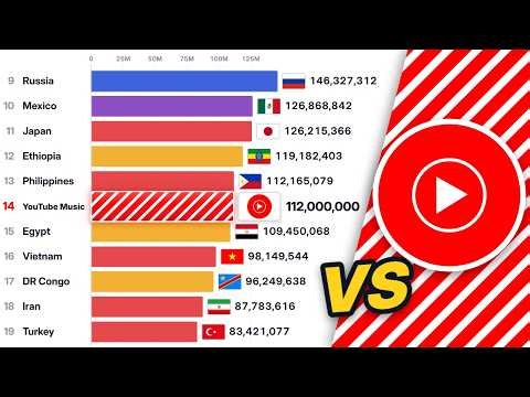 YouTube Music Subscribers vs Every Country's Population