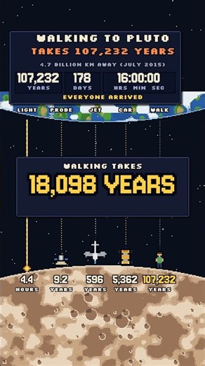 walking to pluto takes 107,232 years 🪐 #space #science #shorts