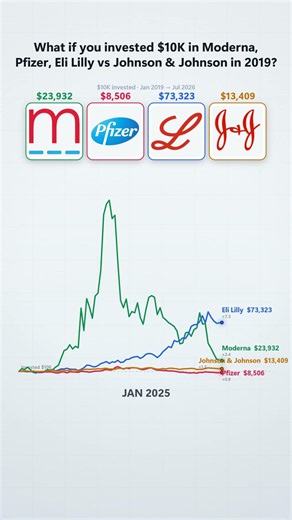 Moderna vs Pfizer vs Eli Lilly vs Johnson & Johnson: $10,000 Since 2019