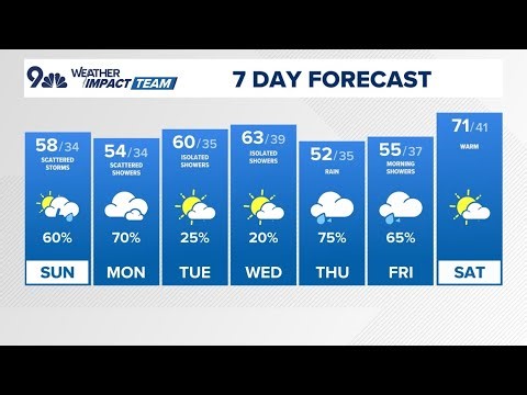 Extended forecast | Grey skies and cool temps for Sunday