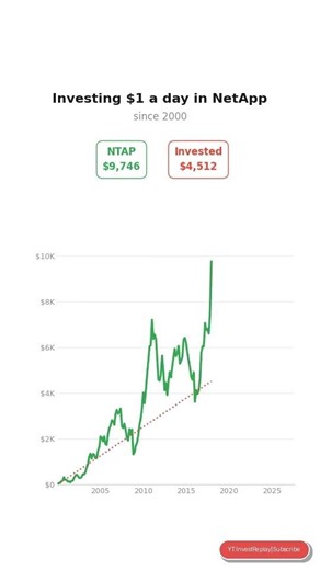 What if you invested $1/day in NetApp? #stocks #investing #money #viral #NTAP