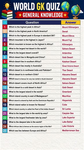 🌍 Top 25 World GK Questions & Answers 🧠 Ultimate World General Knowledge Quiz 🔥 World Trivia Quiz