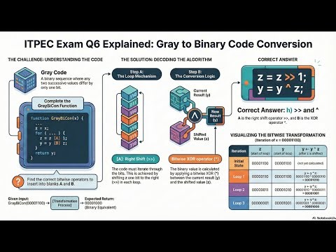 ITPEC April 2025 FE (Fundamental IT Engineer) Subject B Q6| Step-by-Step Explanation