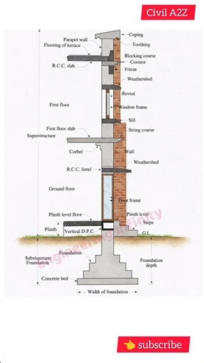 Parts of a Building Explained | Foundation to Roof | Civil Engineering Tutorial #shorts #shortvideo
