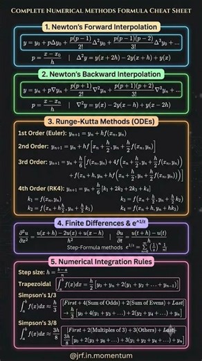Day 27 | Complete Numerical Methods Formula Cheat Sheet 📊 | CSIR NET & GATE Maths #Shorts