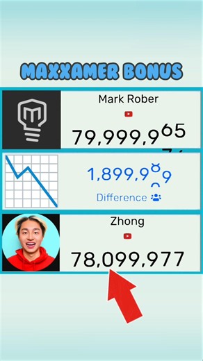 Zhong Vs Mark Rober (1,9M 📉)