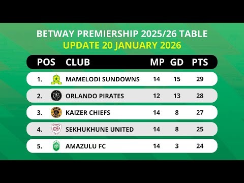 🟢 BETWAY PREMIERSHIP TABLE UPDATED TODAY | PSL LOG STANDINGS TABLE 2025/2026 AS OF 20 JANUARY 2026