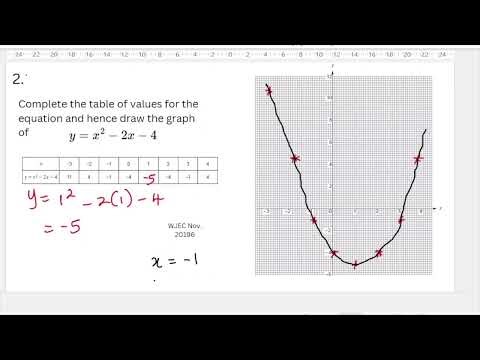 Exam Style Questions: Quadratics Using Graphical method 