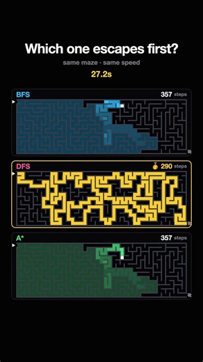 3 Algorithms, 1 Maze, Same Speed… Who Escapes First? 🏁