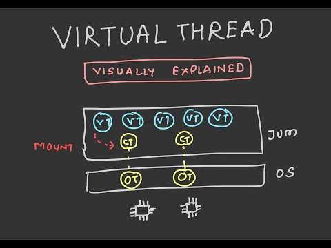 Java Virtual Threads Visually Explained — How Mount & Unmount Actually Works