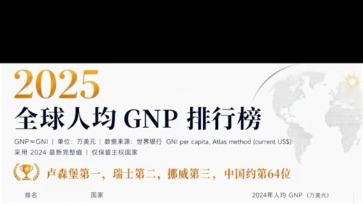 2025 年全球人均 GNP 国民生产总值排行榜！英文：Gross National Product中文：国民生产总值
