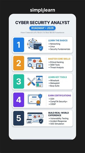 Cybersecurity Analyst Roadmap 2026 | How To Become Cybersecurity Analyst? | #Shorts | #Simplilearn