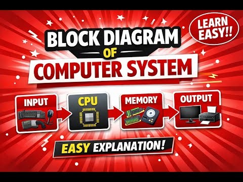 Block Diagram of Computer System | Easy Explanation for Students | AL-FURQAN IT Academy