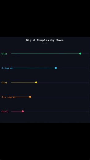 A visual reason on Why Algorithms Matter!! #everythingaiml