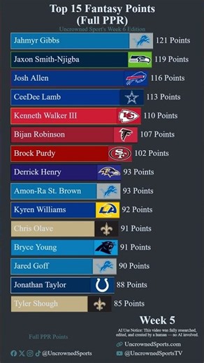 2026 NFL Full PPR Fantasy Leaders - Through Week 6
