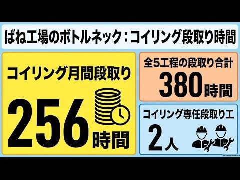 ばね工場の段取り時間はなぜ長い? 工程と設備の基礎｜冷間成形ばねのAI生産スケジューリング 1
