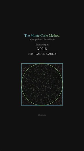 The Monte Carlo Method: Using Randomness to Find Pi