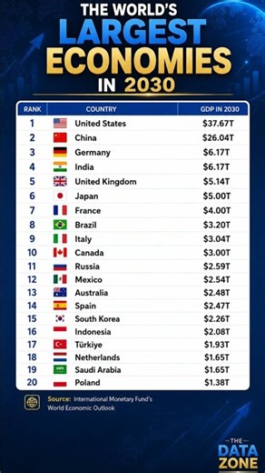 The World’s Largest Economies in 2030 🌍💰 | Top 20 Countries by GDP #data #geopolitics #statistics