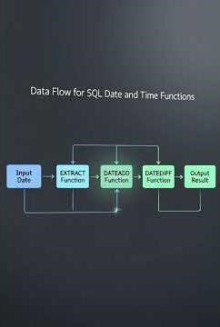 🎓 SQL date and time functions across databases Explained | SQL Tutorial for Beginners