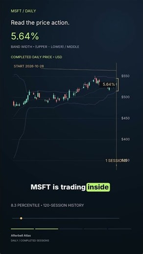 MSFT Volatility Drops to a Low Level Which Way Will the Range Break? #usstocks #stocks#msft
