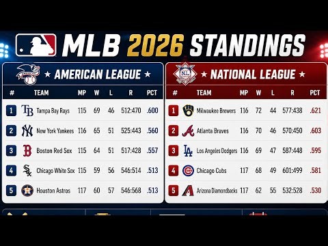 MLB Standings Today | Baseball standings today | Aug 8, 2026 | AL | NL | All Division Rankings