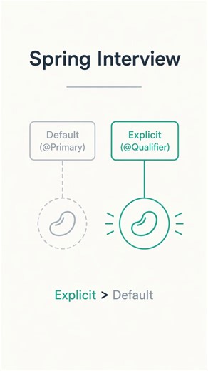 @Primary vs @Qualifier | Spring Interview #shortsvideo