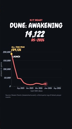 Dune: Awakening player count, launch to now (October 2026) #Shorts