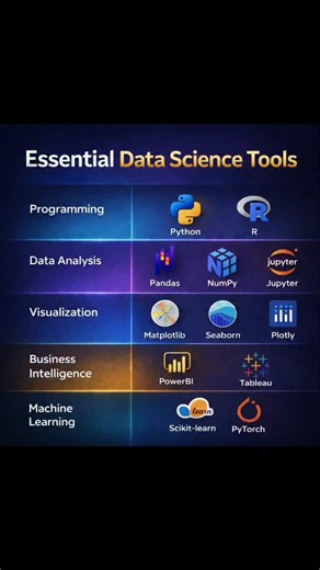 Prashant Kumar on Instagram: "Unlock the core tools every data scientist should know! From writing powerful code to building predictive models, these essentials form the backbone of modern data science. 💻 Programming: Python and R make it easy to clean data, automate workflows, and build advanced analytics. 📊 Data Analysis: Pandas and NumPy help you manipulate large datasets, while Jupyter provides an interactive space to experiment and visualize results. 📈 Visualization: Matplotlib, Seaborn,