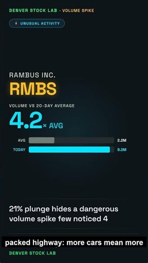 RMBS -21.2% | 21% plunge hides a dangerous volume spike few noticed4 #Shorts