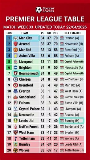 Premier League Table Matchweek 33 Updated Today | EPL Standings 22 April 2026