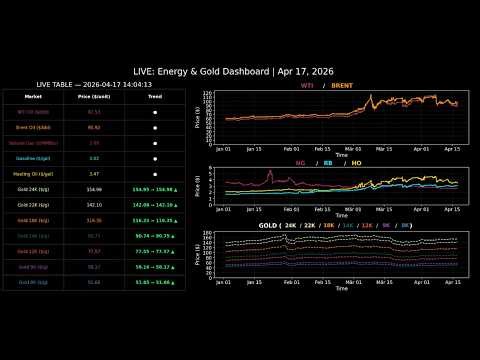 LIVE MARKET WATCH: Oil, Gas & Gold Prices | Real-Time Dashboard | Apr 30, 2026 (15:56–16:50)
